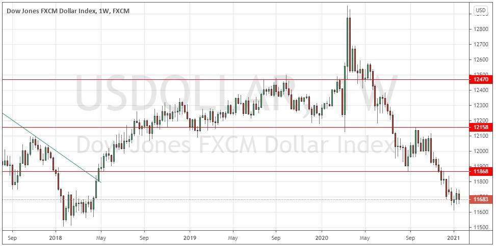 الرسم البياني الاسبوعي للدولار الامريكي